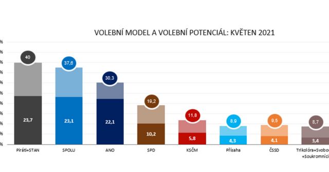 Volební model Ipsos: Babiš je s ANO až třetí, Šlachta už má přes 4 procenta
