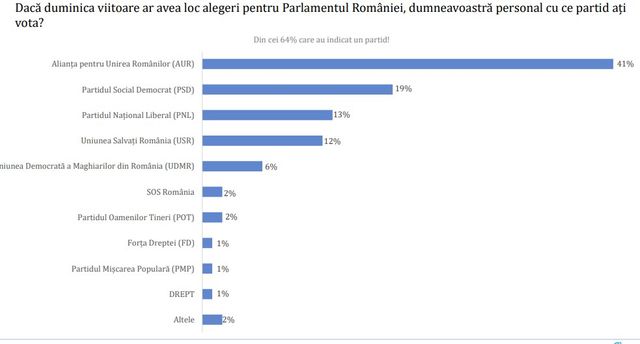 Majoritatea românilor consideră că România merge într-o direcție greșită