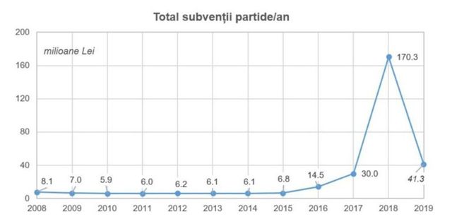 Subvențiile partidelor au explodat în 2018