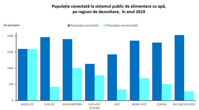 13,72 milioane de persoane, adica 70,9% din populatia rezidenta a Romaniei, erau conectate in 2019 la sistemul public de alimentare cu apa