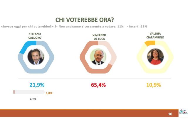 Sondaggi elettorali Campania, Winpoll: De Luca al 65,4%, Caldoro 21,9 e Ciarambino al 10,9%