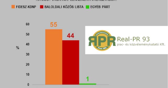 Real-PR 93: Jelentős a Fidesz előnye a baloldallal szemben, 55 százalék a jobboldalra szavazna