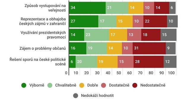 Prezident si v očích veřejnosti polepšil