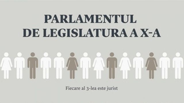 Fiecare al treilea deputat din Parlamentul nou-ales este jurist, iar fiecare al patrulea – economist