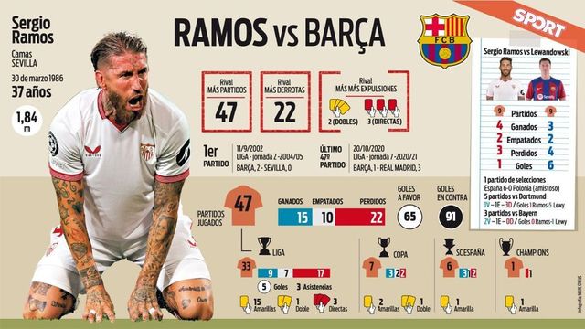 Sergio Ramos saca del bache al Barça