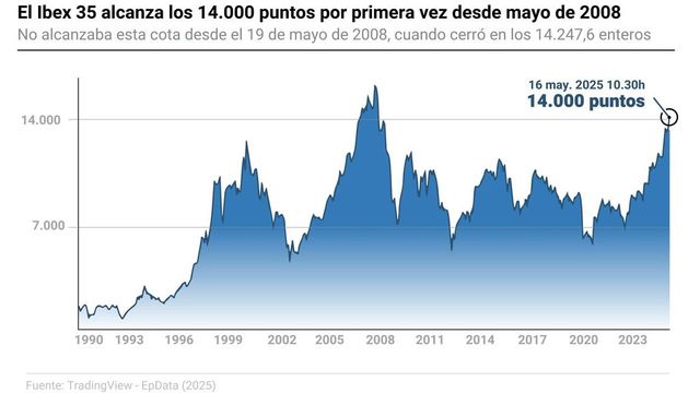 El Ibex 35 supera los 14.000 puntos por primera vez desde mayo de 2008