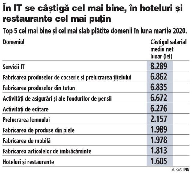 Câștigul salarial net a crescut cu 92 de lei