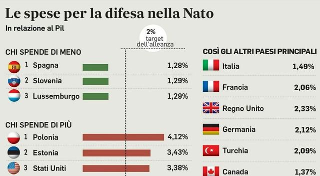 Nato, minaccia dalla Russia: +150% di armi in 6 anni. E continuerà a crescere anche dopo una tregua in Ucraina