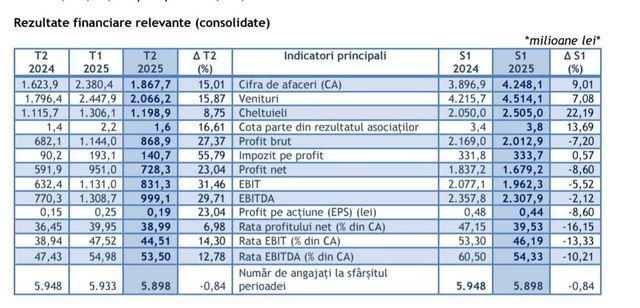 Nuclearelectrica raportează venituri de 2,7 miliarde de lei în primul semestru din 2025 și un profit net de 867 milioane de lei