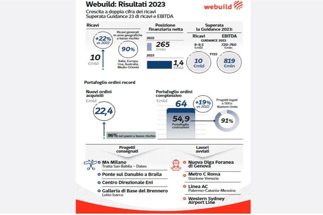 Webuild, nel 2023 nuovo record di ordini a 22 mld, portafoglio a 64 mld