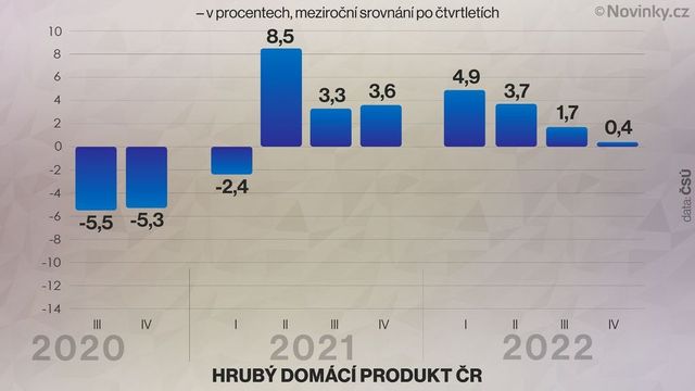 Česká ekonomika loni vzrostla o 2,5 procenta, mezičtvrtletně znovu klesla