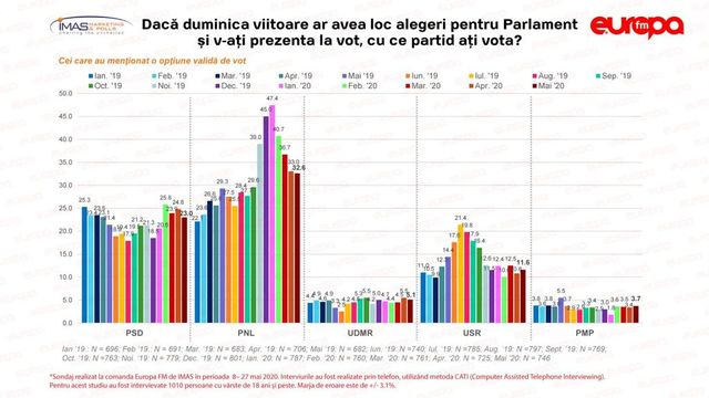 Sondaj IMAS: PNL și PSD, în scădere. Creștere spectaculoasă a Pro România