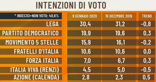 Sondaggi Emilia Romagna, Lega primo partito nei voti di lista
