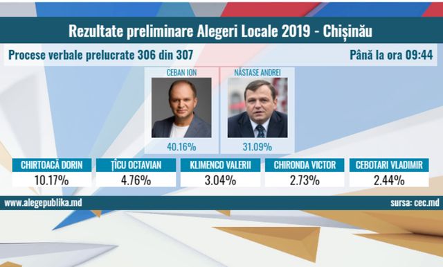 Alegeri în Republica Moldova: Ion Ceban și Andrei Năstase se vor duela în turul doi