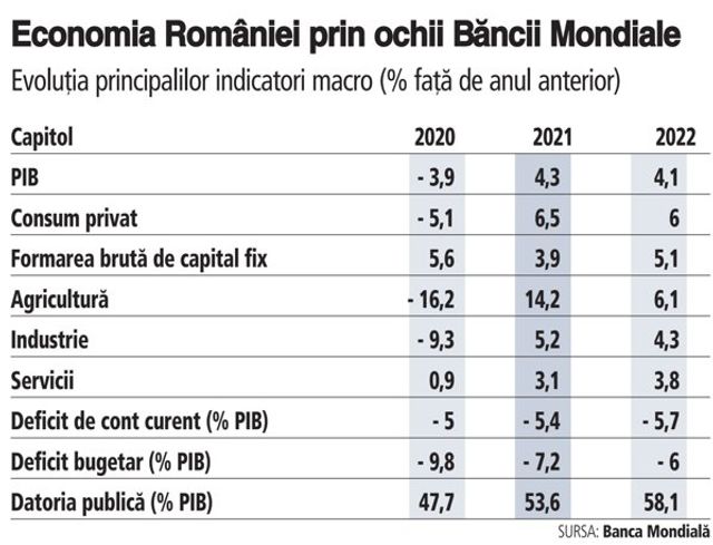 Estimările Băncii Mondiale privind evoluția economiei României