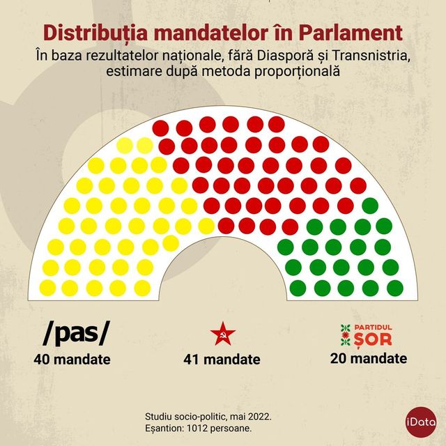 Ce partide ar ajunge în Parlament dacă duminica viitoare ar avea loc alegeri