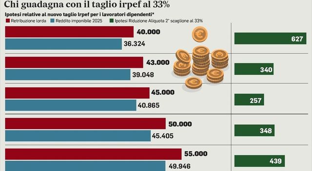 Le nuove aliquote Irpef, come può cambiare la busta paga, le simulazioni
