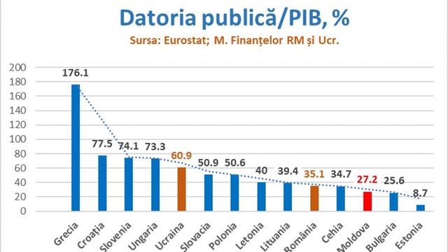 Moldova, țara cu cu cea mai mică datorie publică raportată la Produsul Intern Brut