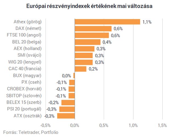 Emelkednek az európai tőzsdék