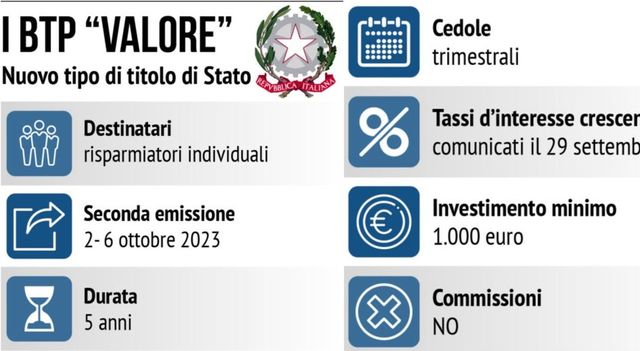 Btp Valore, premio fedeltà dello 0,5% per chi tiene i titoli 5 anni