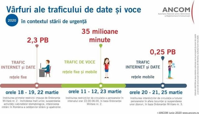 ANCOM: Traficul de internet și date a crescut cu 30% în perioada stării de urgență