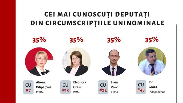 Peste 80% din moldoveni nu-și cunosc deputații aleși la Parlamentare din 24 februarie