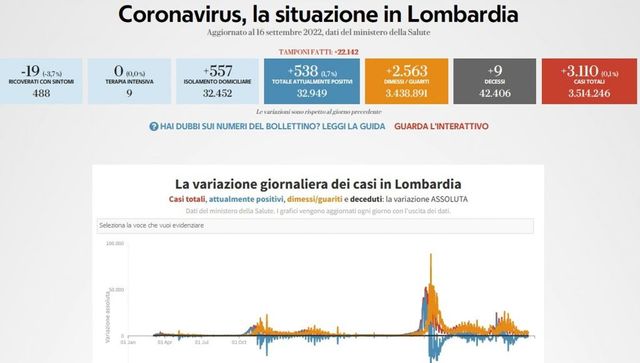 Covid in Lombardia, il bollettino di oggi 16 settembre: 3.110 nuovi casi e 9 morti