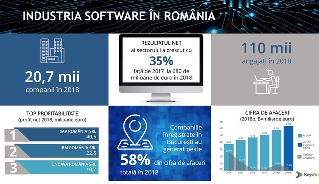 Românii investesc aproape la fel de mult ca investitorii străini pe piața locală de software (studiu)