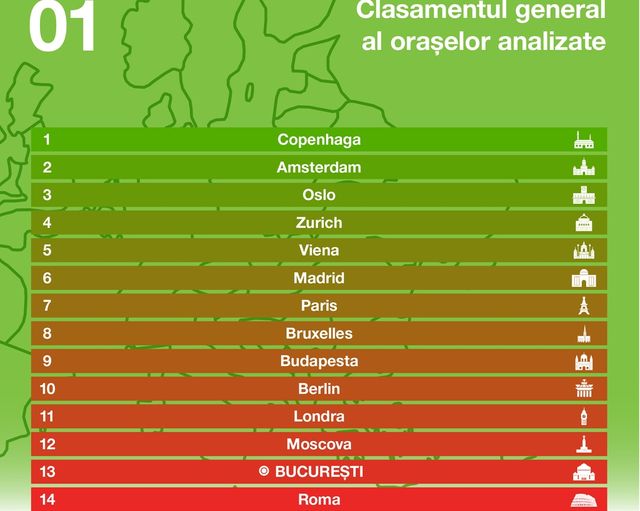 București, penultimul loc în topul orașelor europene privind mobilitatea durabilă