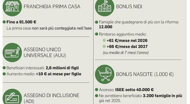 Isee, assegno unico più alto per 2,6 milioni di figli. Crescono anche i Bonus asili nido e nuovi nati
