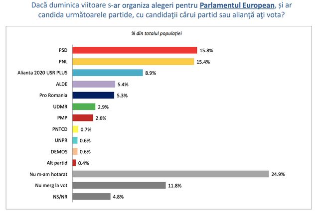 Sondaj: PSD și PNL, la egalitate în topul votului pentru europarlamentare