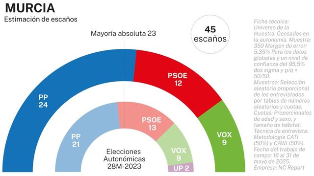Día de la Región de Murcia, el orgullo de sentirse de aquí