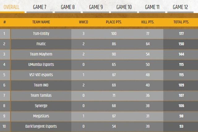 PUBG Mobile India Series: PMIS 2020 Grand Finals Day 2 Results and Overall Standings and Player Award List