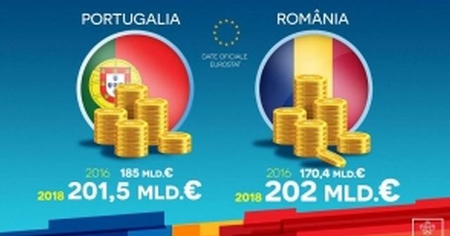 Eurostat despre PIB-ul Romaniei: Am depasit Portugalia