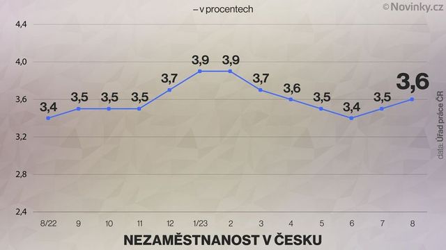 Nezaměstnanost v srpnu vzrostla na 3,6 procenta