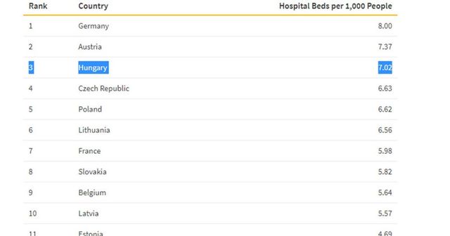 Kórházi ágyak számában a harmadik legjobbak vagyunk Európában