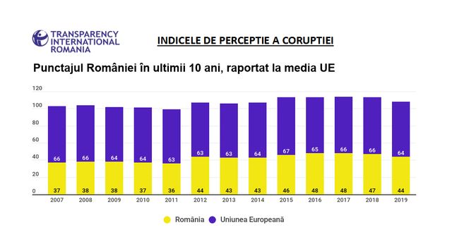 Transparency International: Percepția asupra corupției din România - la nivelul din 2012