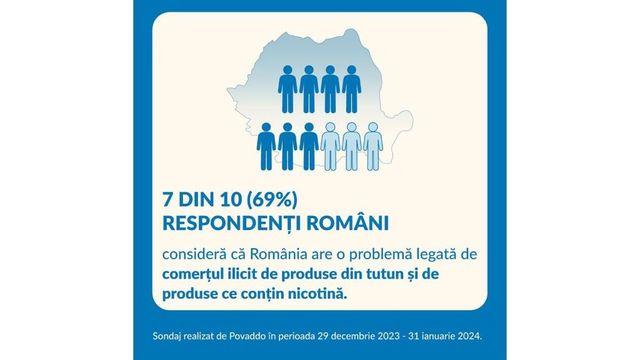 7 din 10 români spun că România are o problemă legată de comerțul ilicit de produse din tutun