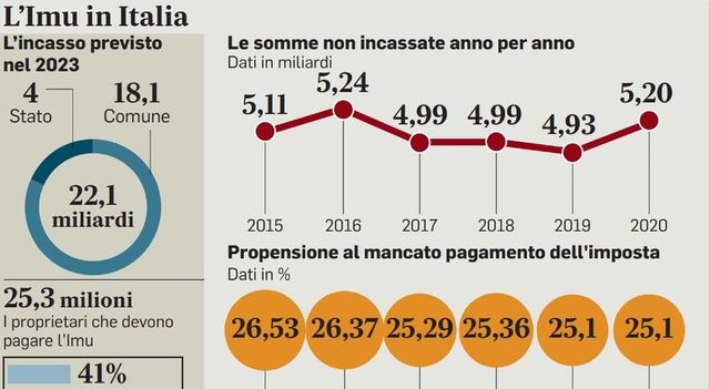 Imu e Tari, c’è lo sconto se l’addebito è diretto sul conto corrente