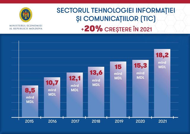Sectorul tehnologiei informației și comunicațiilor este în creștere cu 20%
