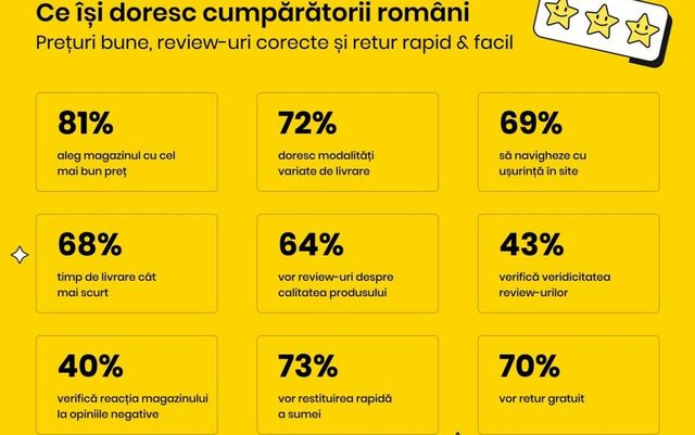 Valoarea cumpărăturilor online realizate în România anul trecut a fost de 6,3 miliarde de euro