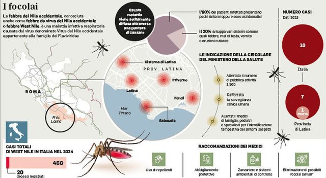 Nel Lazio attualmente 20 casi di West Nile, tutti a Latina