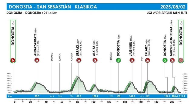 Clásica de San Sebastián 2025: recorrido, perfil y dónde ver el regreso de Juan Ayuso antes de la Vuelta a España