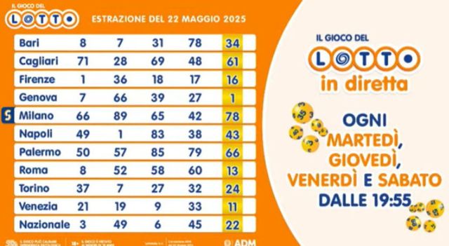 Superenalotto, centrato il 6 da 35 milioni