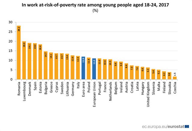 Aproape 30% din tinerii români, care munceau în 2017, sunt expuși riscului de sărăcie