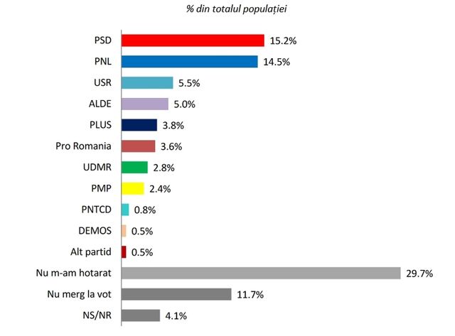 Doar 1 din 4 romani are de gand sa voteze la europarlamentare