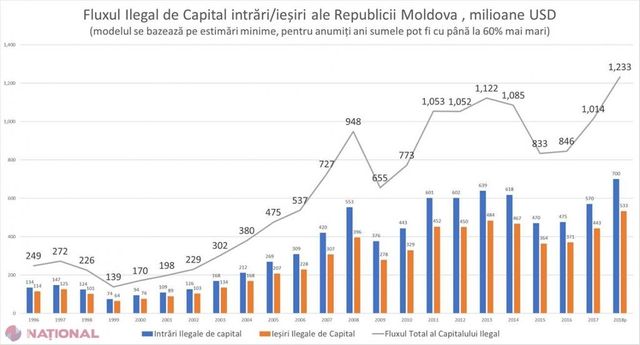 Declarație: Fluxurile anuale nelegale de capital în și din Moldova depășește un miliard de dolari