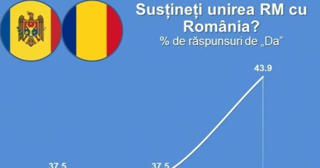 (INFOGRAFIC) Numarul moldovenilor care iși doresc unirea, in creștere in primele trei luni ale anului
