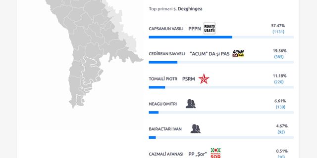 Предварительные результаты голосования в Вулканештах (на 23:30)