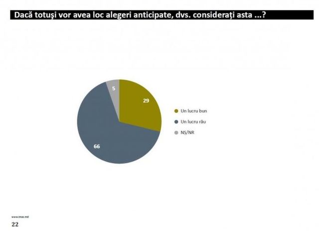 Sondaj: Peste 60% din cetățeni nu-și doresc alegerile anticipate